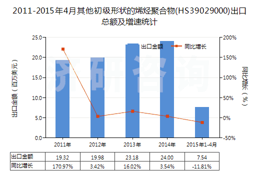 2011-2015年4月其他初級形狀的烯烴聚合物(HS39029000)出口總額及增速統(tǒng)計